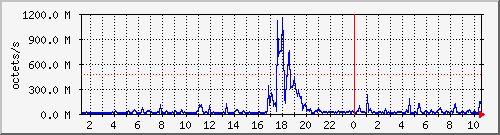 apache2_traffic Traffic Graph