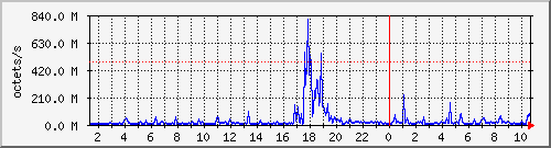 apache2_ww1_traffic Traffic Graph