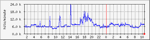 apache2_ww2_hits Traffic Graph
