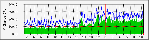 cpu Traffic Graph