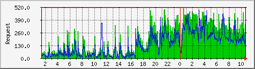 db1_mysql Traffic Graph