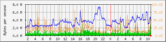 vmbr0 Traffic Graph